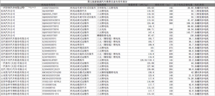 第五批新能源專用車推薦目錄分析：電動物流車占73%，大電量車型為主