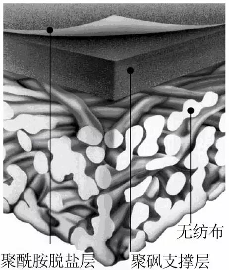 反滲透技術