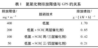 脱硝技术