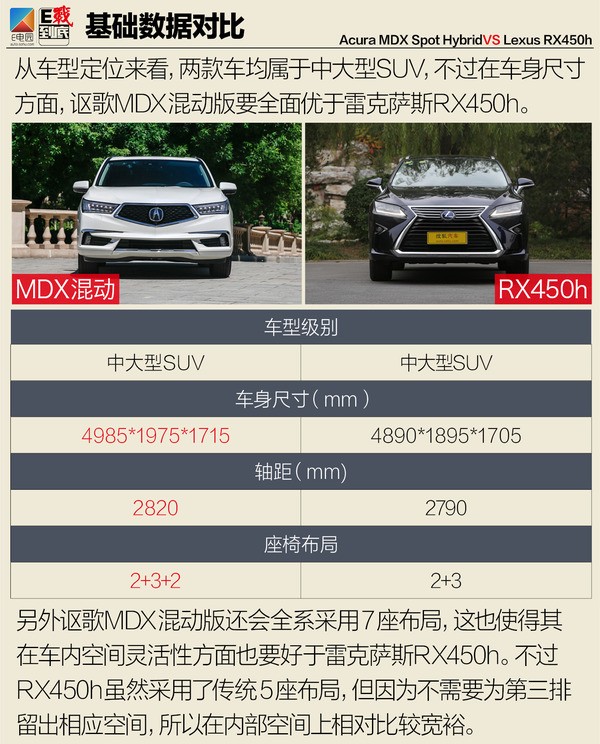 MDX和RX：谁是最强日系混动SUV？