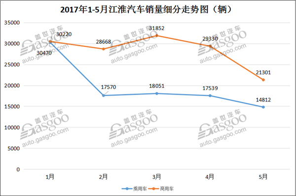 5月仅销3.61万辆 江淮汽车“每况愈下”到底怎么了？