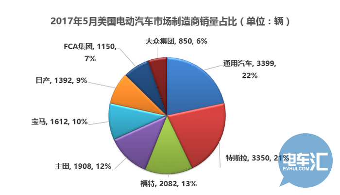 美国市场5月销量再提速25%，丰田普锐斯再次登顶销量榜