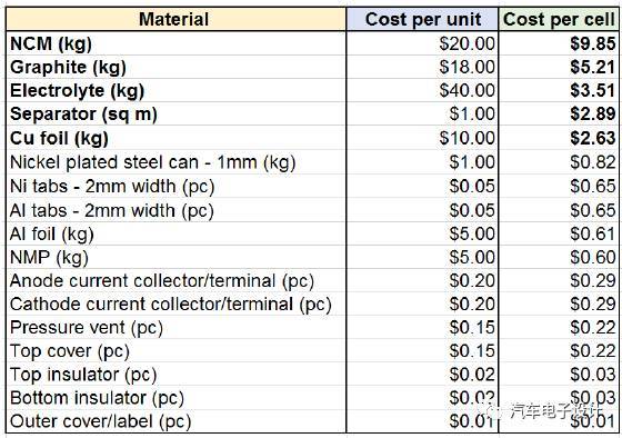 一文揭秘韩国动力电池企业的电芯成本