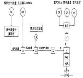 脱硝技术