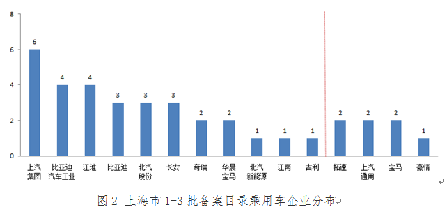 从上海第1至第3批新能源汽车备案信息看产品特点