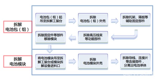 首個(gè)動(dòng)力電池回收國(guó)標(biāo)已定 “誰(shuí)”在拖后腿？