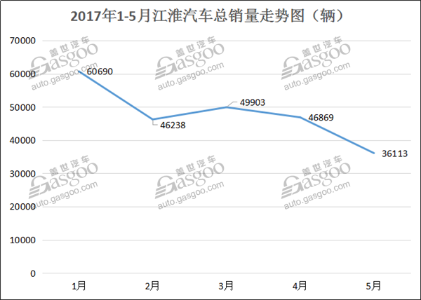 5月仅销3.61万辆 江淮汽车“每况愈下”到底怎么了？