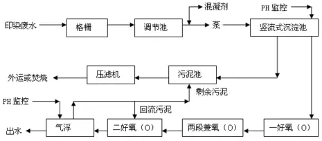 【干货】化工行业废水处理类型及工艺流程最全解析