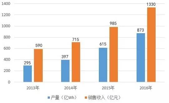 三元材料電池配套量占比下降