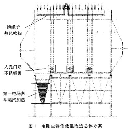 低低温电除尘