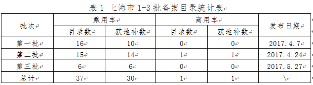 从上海第1至第3批新能源汽车备案信息看产品特点