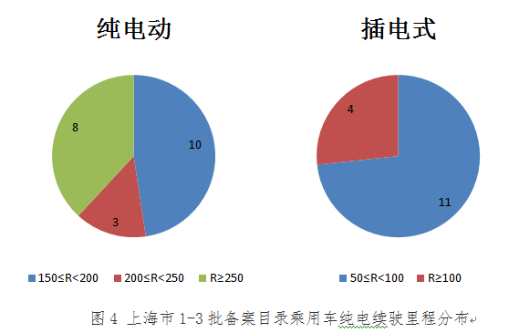 从上海第1至第3批新能源汽车备案信息看产品特点