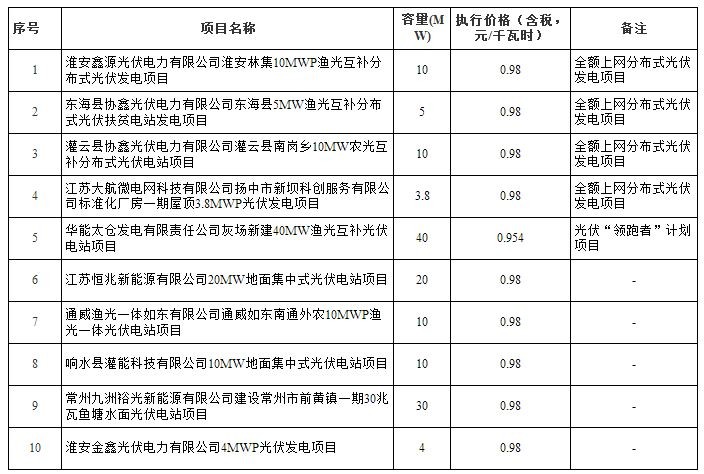 江苏省2017年第四批已并网光伏发电项目上网电价（附表）