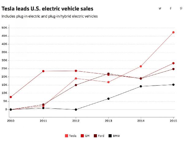 电动汽车销量高速增长，如此势头能否保持？