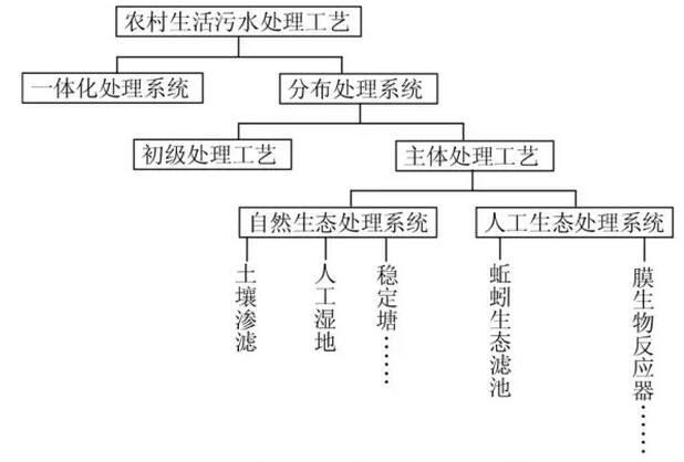 農(nóng)村污水處理