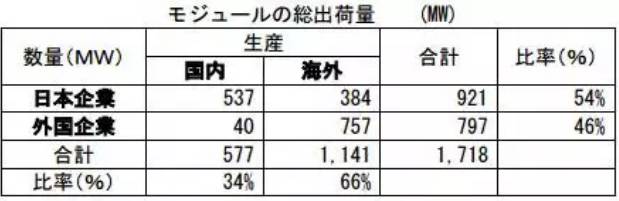 2016年全球光伏行业整体情况【图表】