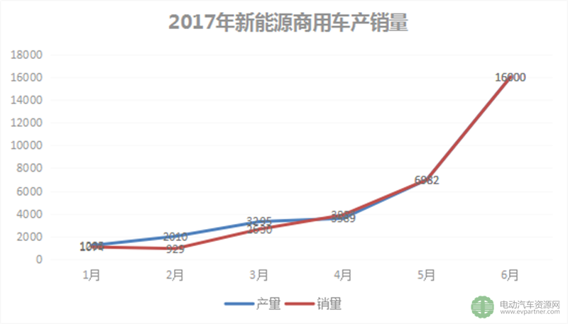 6月新能源商用车产销1.5万辆 客车市场回暖 物流车成新驱动力