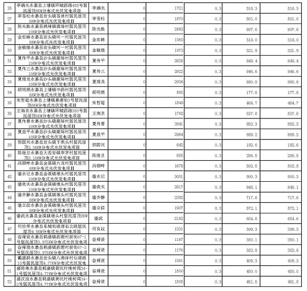 浙江永嘉县2017年第二季度分布式光伏发电拟补贴项目公示