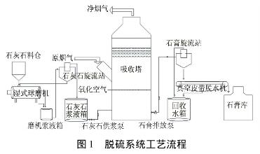 湿法脱硫