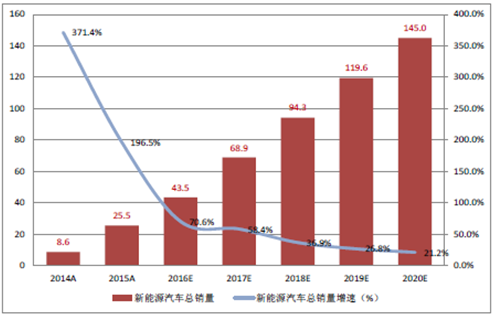 【深度】剖析中国动力电池市场预测及趋势