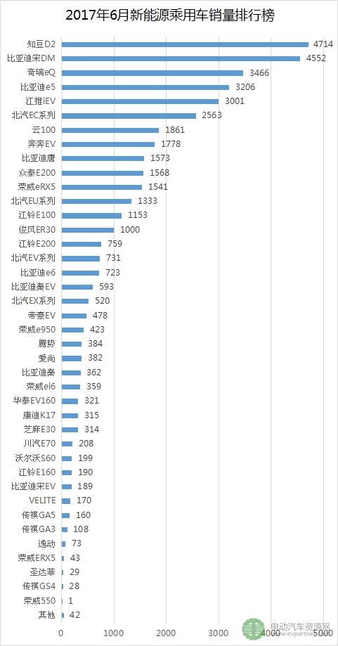 2017年6月新能源乘用车销量排行榜 知豆D2/比亚迪宋DM/奇瑞eQ居前三