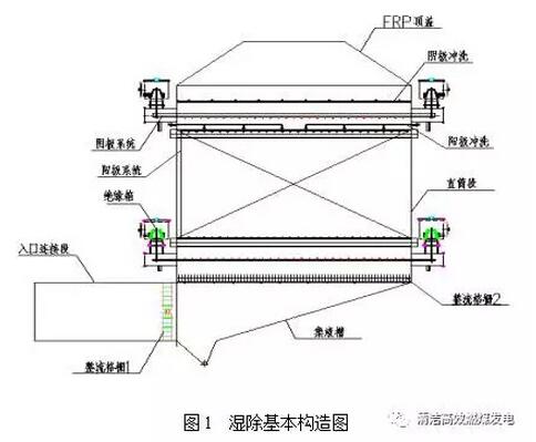 湿式电除尘