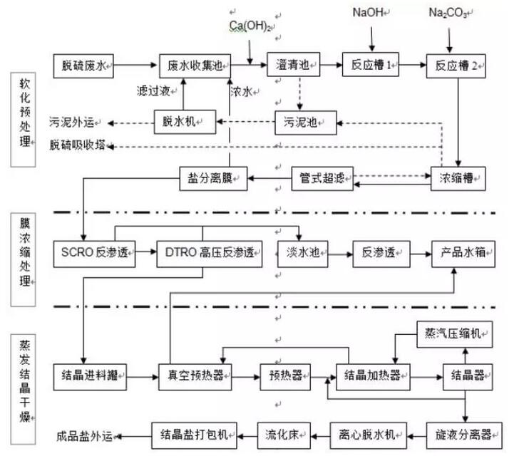 废水零排放