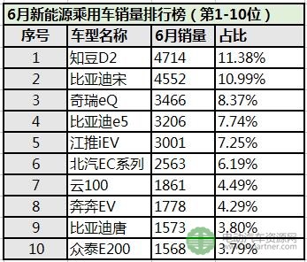 2017年6月新能源乘用车销量排行榜 知豆D2/比亚迪宋DM/奇瑞eQ居前三