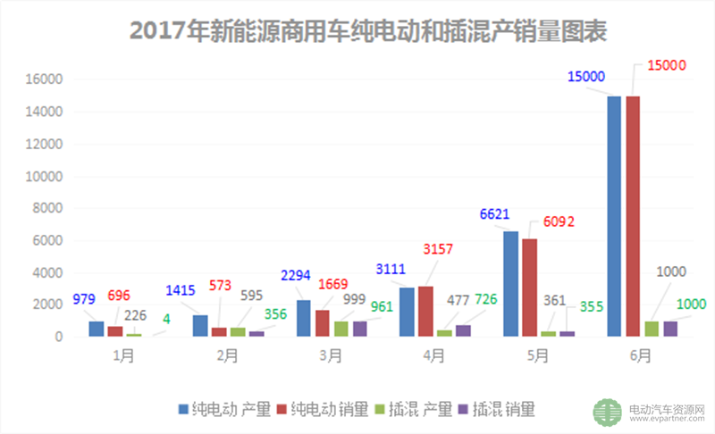 6月新能源商用车产销1.5万辆 客车市场回暖 物流车成新驱动力