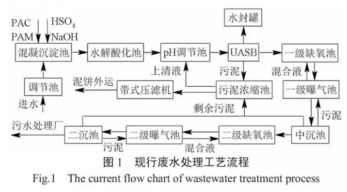 污水处理