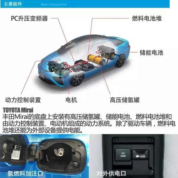 丰田燃料电池技术深度剖析