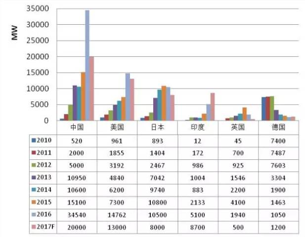 2016年全球光伏行业整体情况【图表】