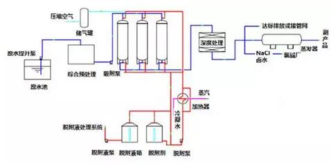 制药废水