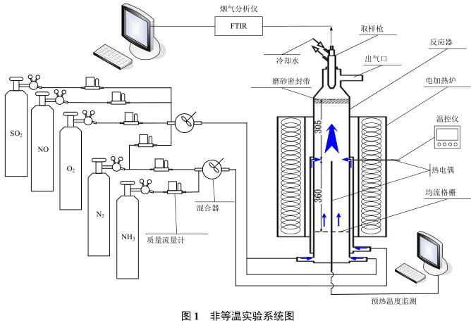 SNCR技術(shù)