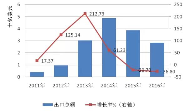 2016年全球光伏行業(yè)整體情況【圖表】