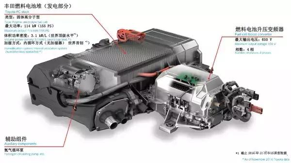 丰田燃料电池技术深度剖析
