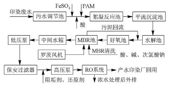 印染废水