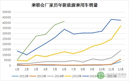 2017年6月新能源乘用车销量排行榜 知豆D2/比亚迪宋DM/奇瑞eQ居前三