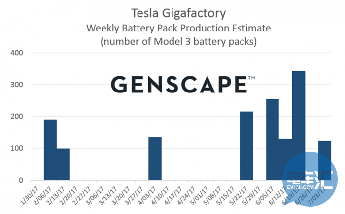 据特斯拉超级工厂的视频显示，预计已生产1500辆Model 3电池