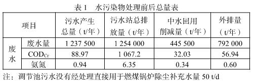 印染废水