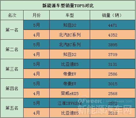 【回顾】5月新能源车型TOP5排名PK