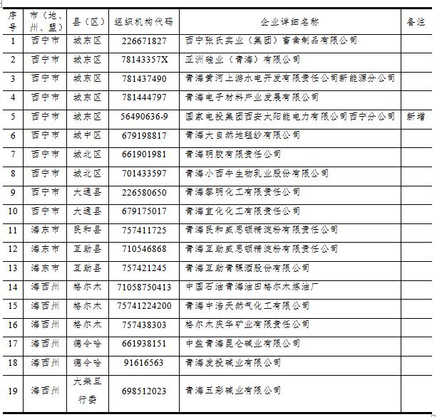 2017年青海省国家重点监控企业名单