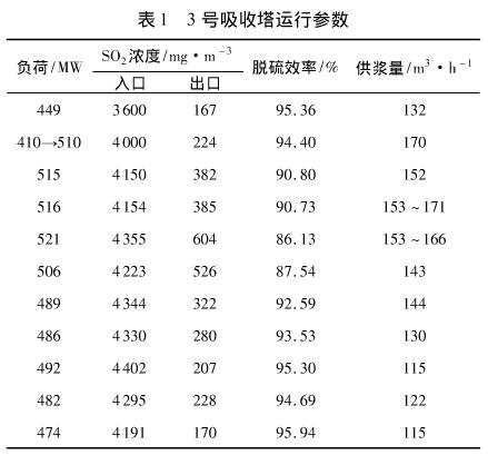 湿法脱硫