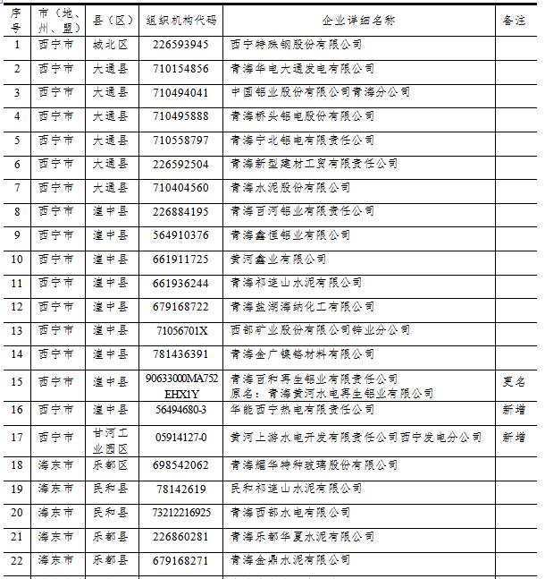 2017年青海省国家重点监控企业名单