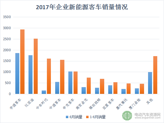 6月新能源客车销量翻番 宇通客车/比亚迪/申龙客车占前三