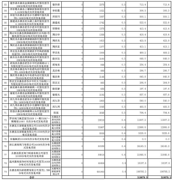 浙江永嘉县2017年第二季度分布式光伏发电拟补贴项目公示