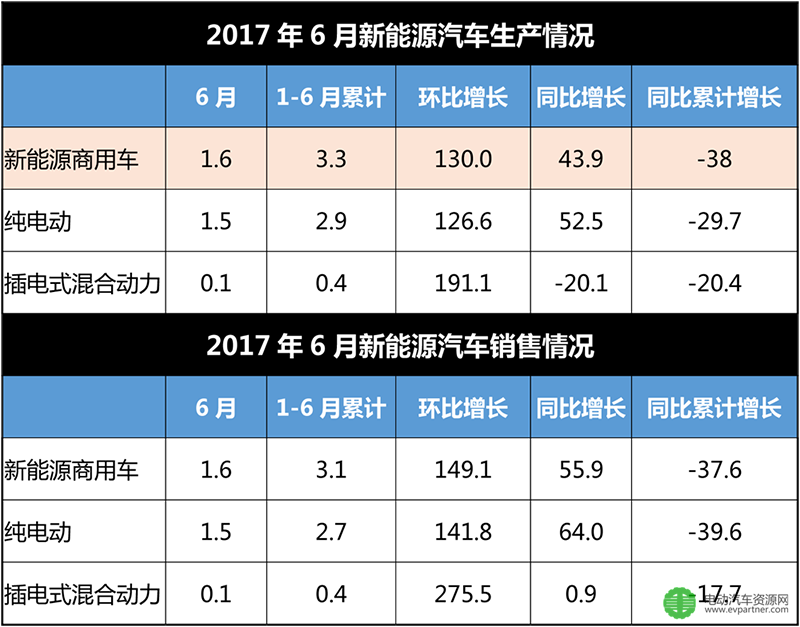 6月新能源商用车产销1.5万辆 客车市场回暖 物流车成新驱动力