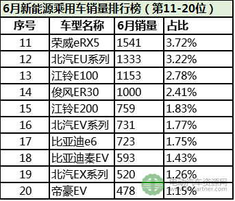 2017年6月新能源乘用车销量排行榜 知豆D2/比亚迪宋DM/奇瑞eQ居前三