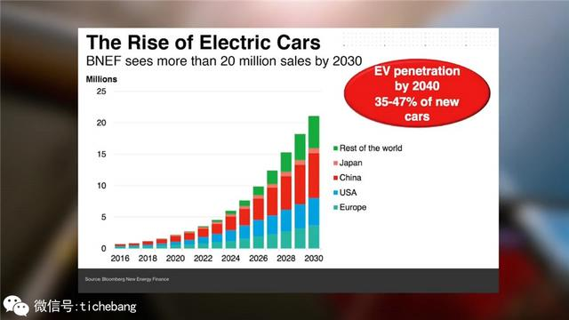 电动车排放肯定不是零，那环保话题是怎么一回事？