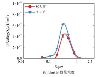 SCR脫硝